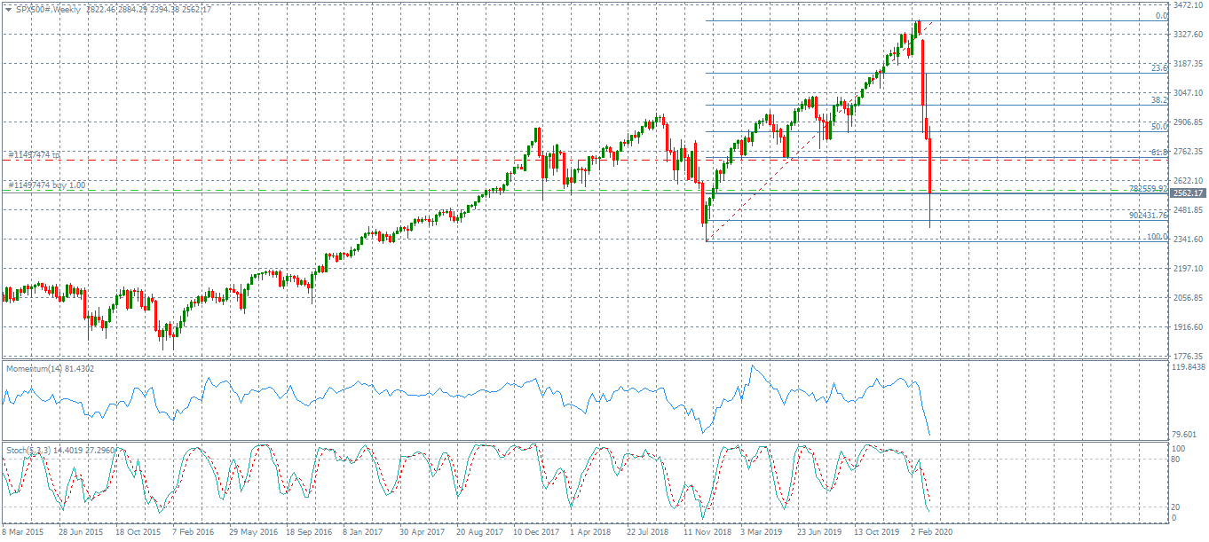 SPX500#Weekly.png