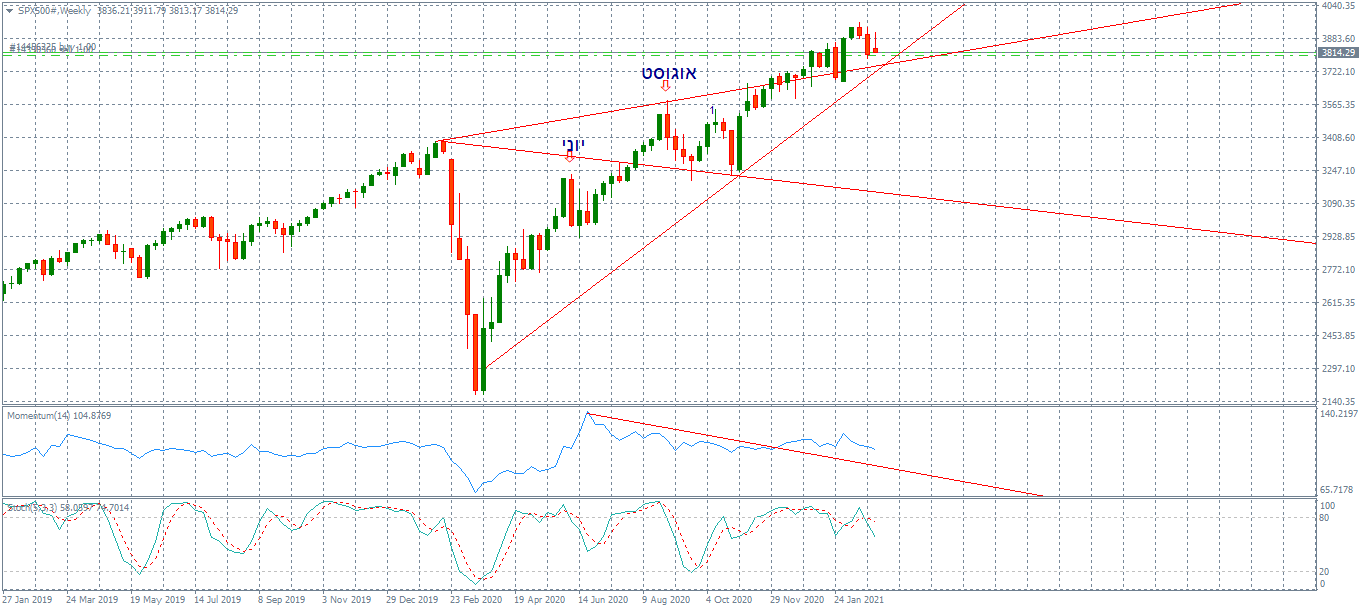 SPX500#Weekly.png