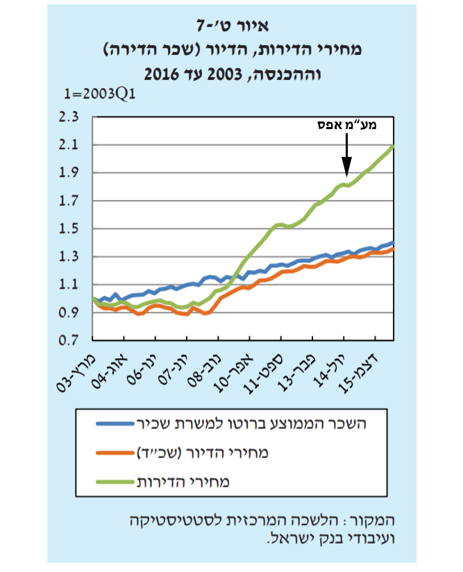 bank-israel-rents-and-house-prices.png