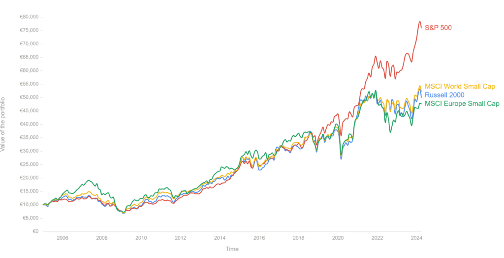 השוואת ביצועי מדדי מניות קטנות – ראסל 2000, MSCI World Small Cap, MSCI Europe Small Cap – מול S&P 500 בין השנים 2005 ל־2024, גרף המציג את ערך התיק לאורך זמן