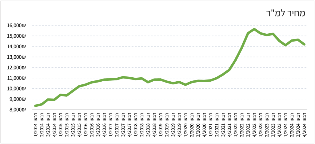 התפתחות המחיר למטר מרובע בדירות בחריש לאורך השנים