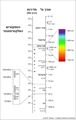 250px-Electromagnetic-Spectrum-Hebrew.png
