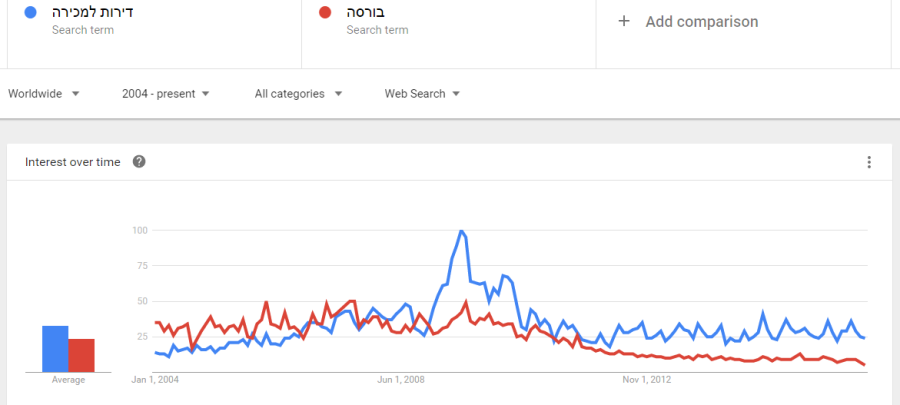 google-trends-apartments-for-sale-vs-stock-market.png
