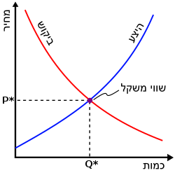 langhe-250px-Supply-demand-equilibrium-he.svg.png